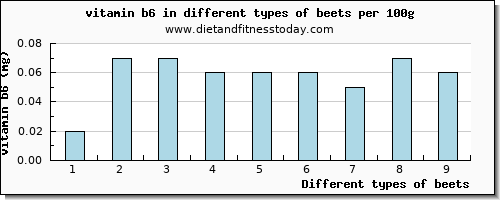 beets vitamin b6 per 100g